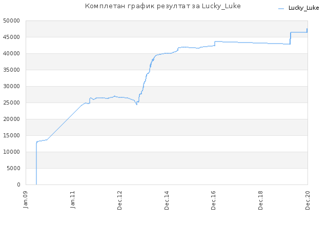 Комплетан график резултат за Lucky_Luke