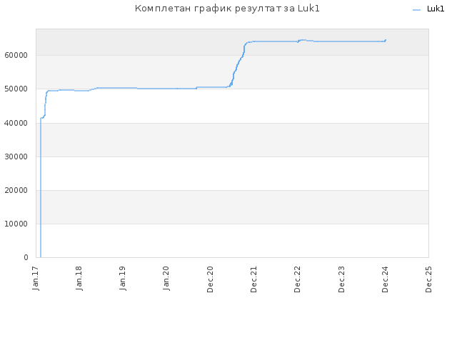 Комплетан график резултат за Luk1
