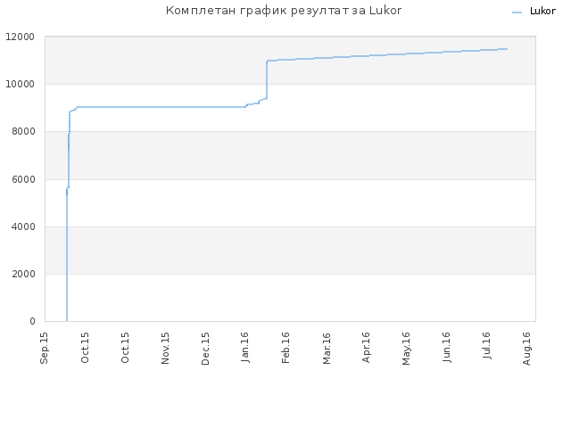 Комплетан график резултат за Lukor
