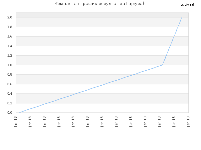 Комплетан график резултат за Lupiyeah