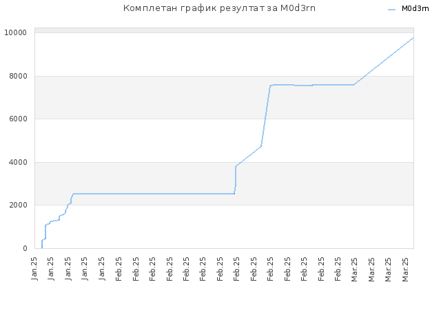 Комплетан график резултат за M0d3rn