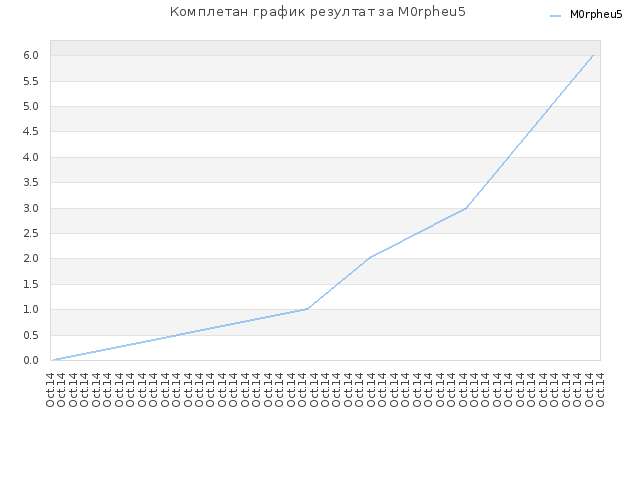 Комплетан график резултат за M0rpheu5