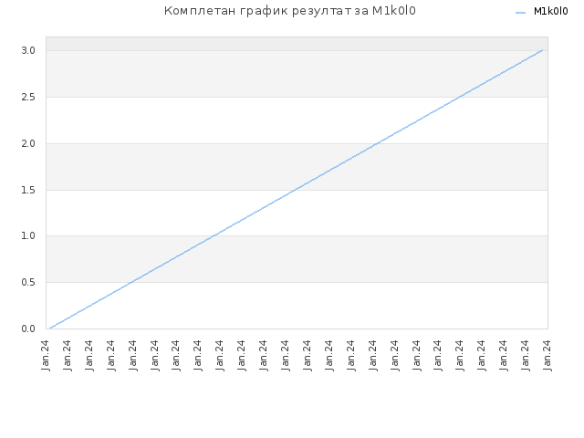 Комплетан график резултат за M1k0l0