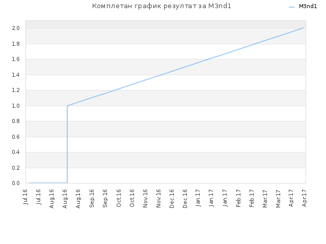 Комплетан график резултат за M3nd1