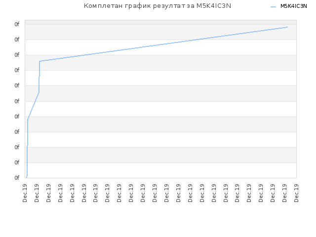 Комплетан график резултат за M5K4IC3N