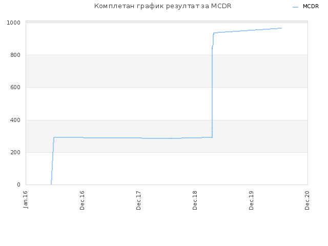 Комплетан график резултат за MCDR