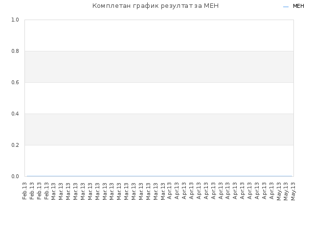 Комплетан график резултат за MEH