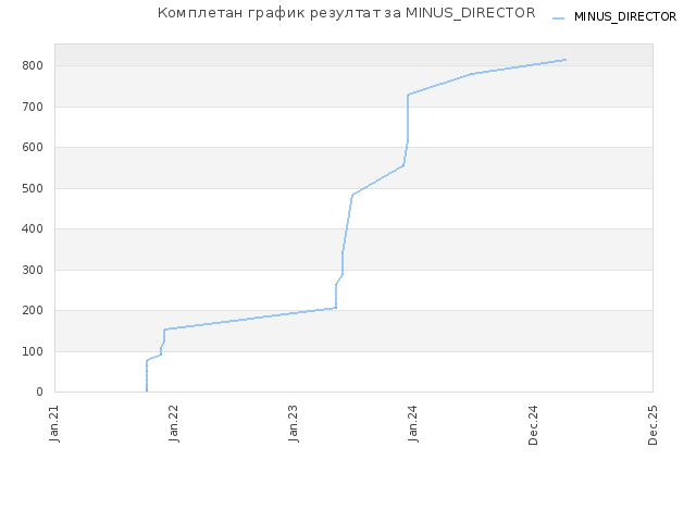 Комплетан график резултат за MINUS_DIRECTOR