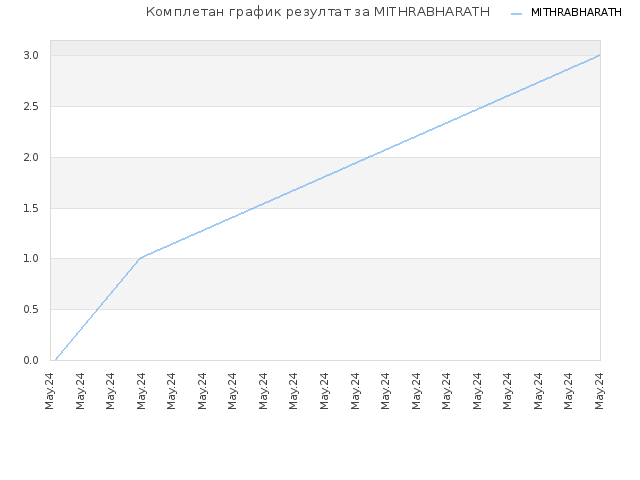 Комплетан график резултат за MITHRABHARATH