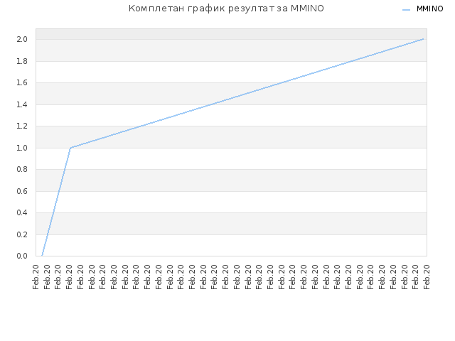 Комплетан график резултат за MMINO