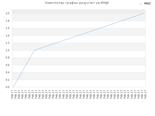 Комплетан график резултат за MMJE