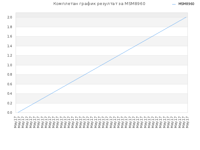 Комплетан график резултат за MSM8960