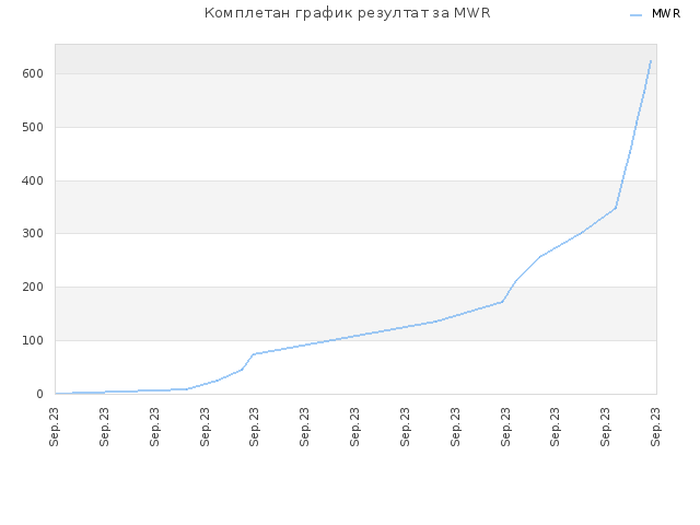 Комплетан график резултат за MWR