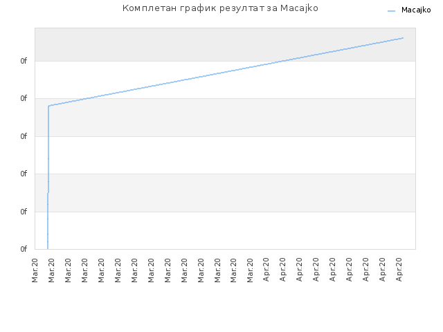 Комплетан график резултат за Macajko