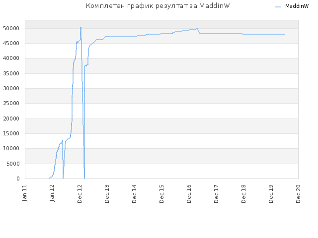 Комплетан график резултат за MaddinW