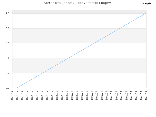 Комплетан график резултат за MageW