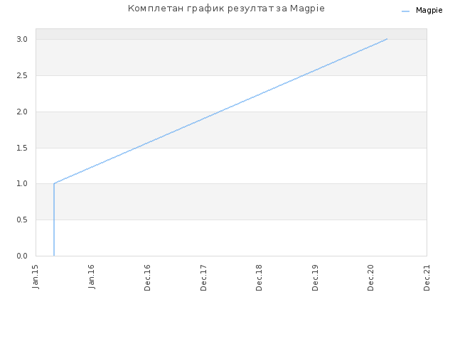 Комплетан график резултат за Magpie