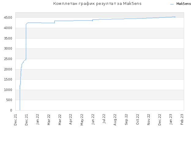 Комплетан график резултат за Mak5ens