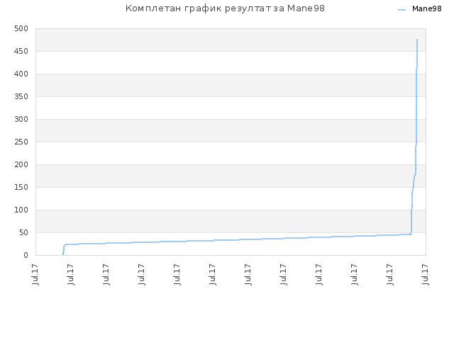 Комплетан график резултат за Mane98
