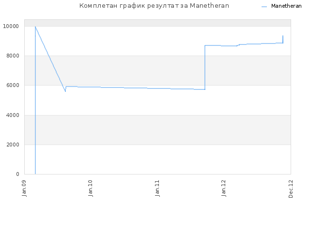 Комплетан график резултат за Manetheran