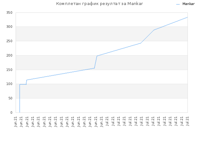 Комплетан график резултат за Mankar