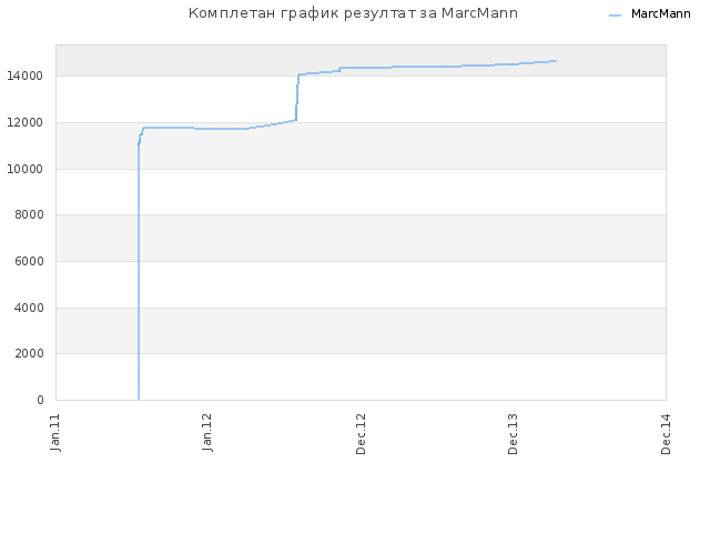 Комплетан график резултат за MarcMann