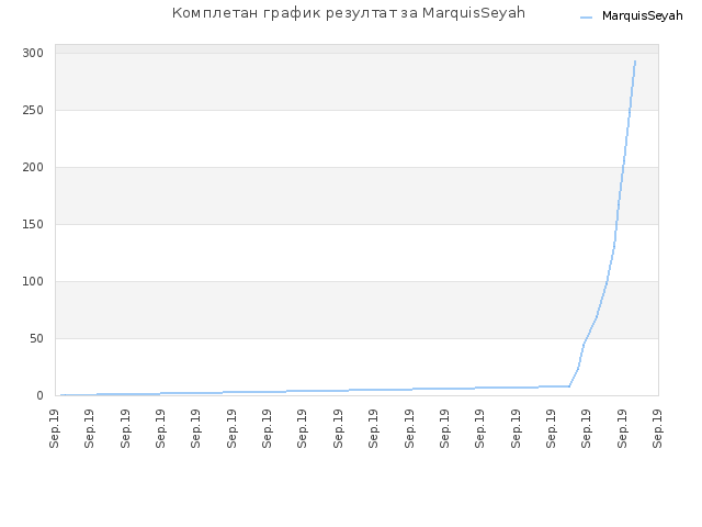 Комплетан график резултат за MarquisSeyah