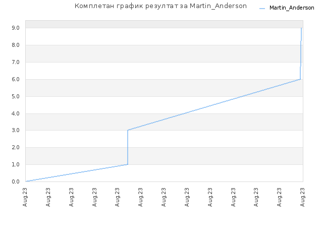 Комплетан график резултат за Martin_Anderson