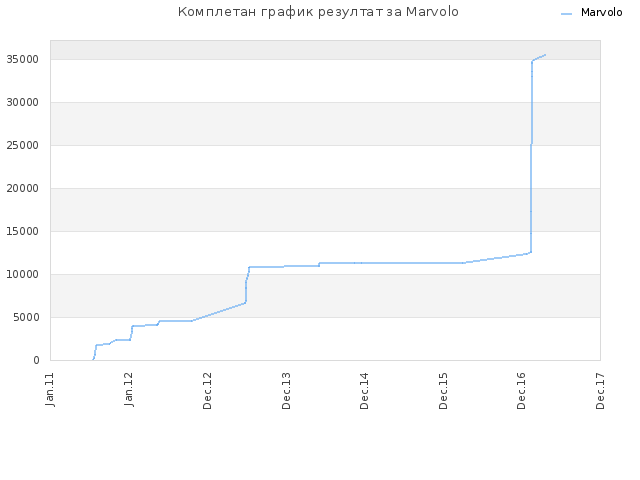Комплетан график резултат за Marvolo