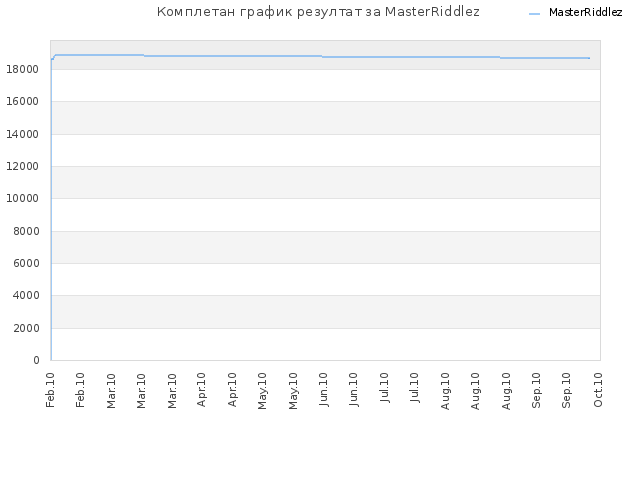 Комплетан график резултат за MasterRiddlez