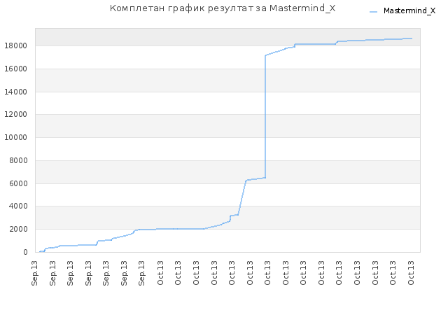 Комплетан график резултат за Mastermind_X