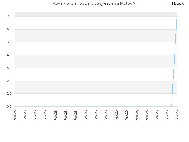 Комплетан график резултат за MateoA