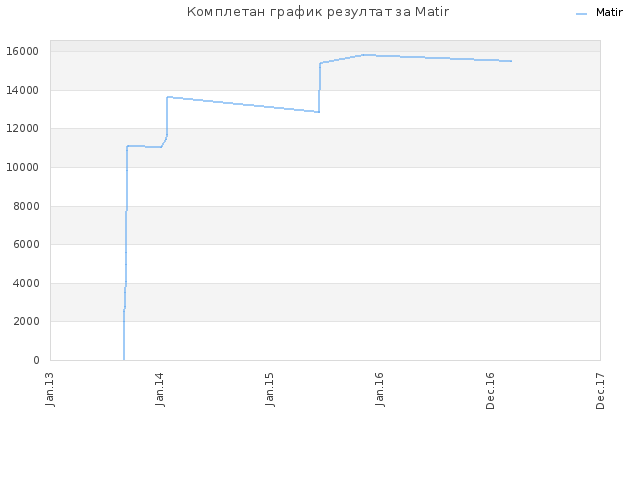 Комплетан график резултат за Matir