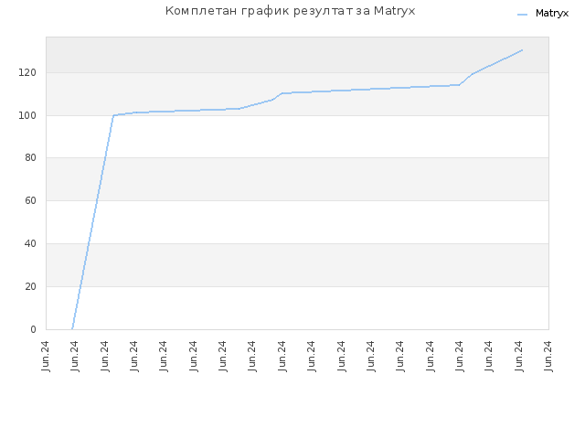 Комплетан график резултат за Matryx