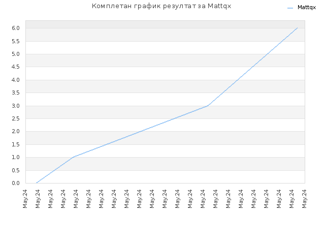 Комплетан график резултат за Mattqx