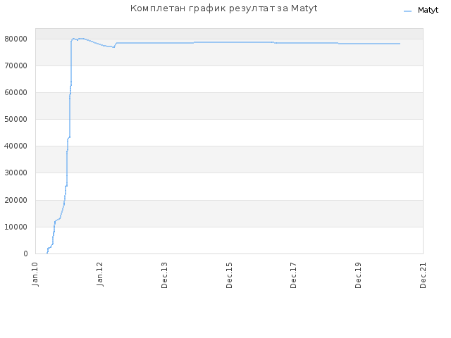 Комплетан график резултат за Matyt