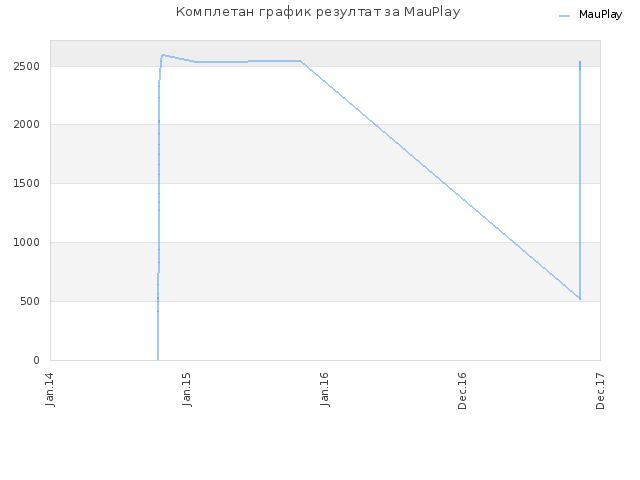 Комплетан график резултат за MauPlay