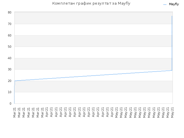 Комплетан график резултат за Mayfly