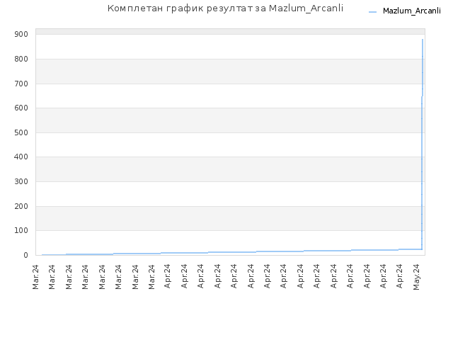 Комплетан график резултат за Mazlum_Arcanli