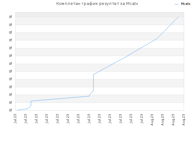 Комплетан график резултат за Mcatx
