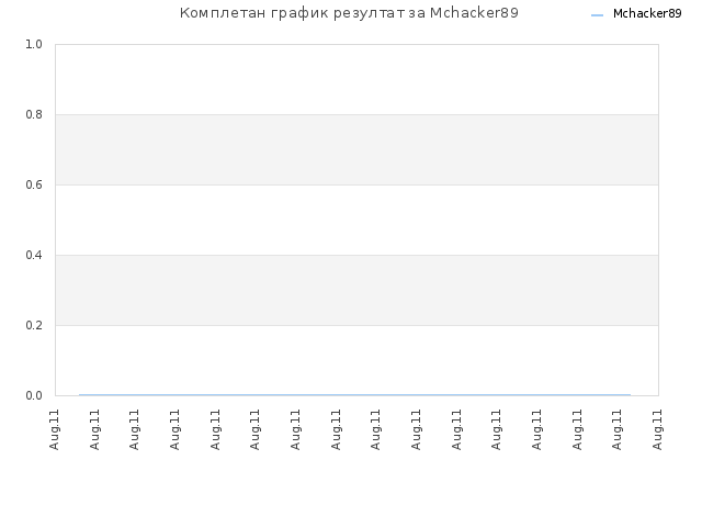 Комплетан график резултат за Mchacker89
