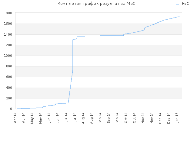 Комплетан график резултат за MeC