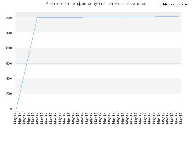 Комплетан график резултат за Mephistopheles