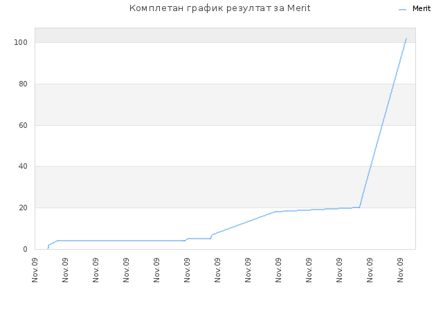 Комплетан график резултат за Merit