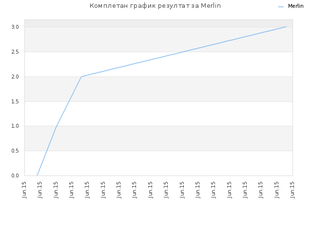 Комплетан график резултат за Merlin