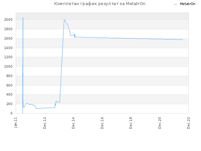 Комплетан график резултат за MetatrOn