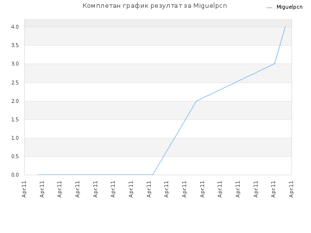 Комплетан график резултат за Miguelpcn
