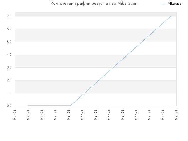 Комплетан график резултат за Mikaracer