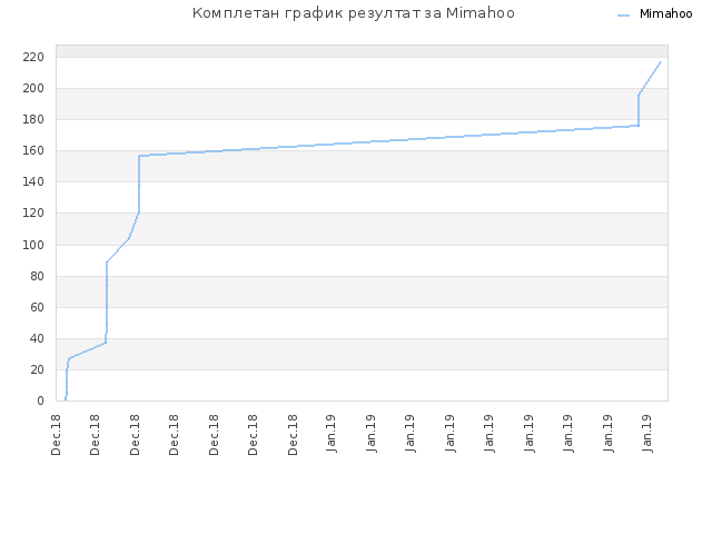 Комплетан график резултат за Mimahoo