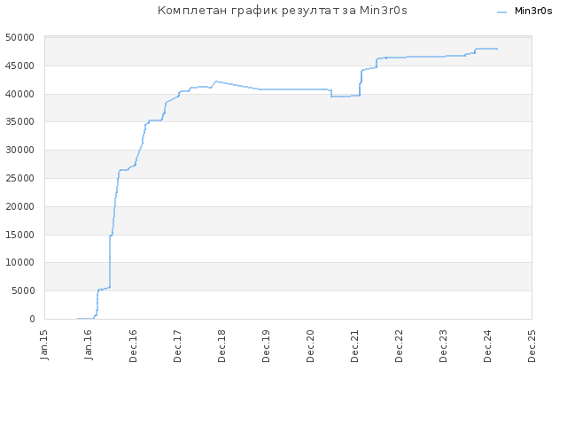 Комплетан график резултат за Min3r0s